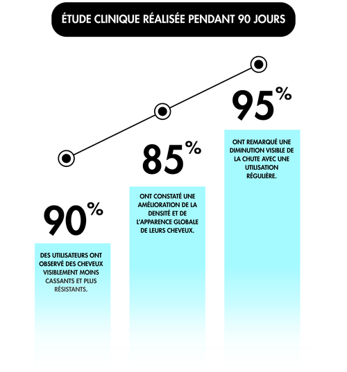 Follicare — Sérum activateur de pousse